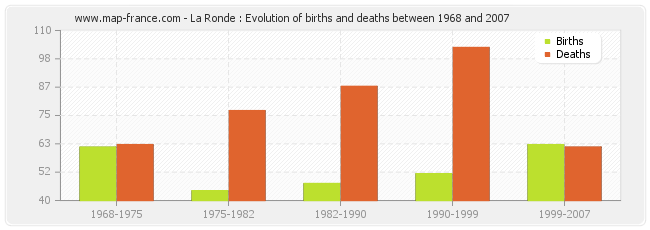 La Ronde : Evolution of births and deaths between 1968 and 2007
